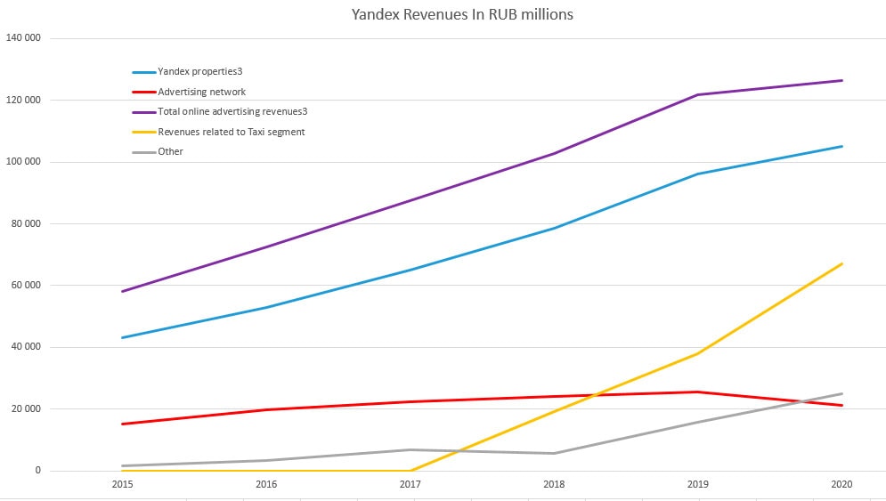 Доходы Яндекса за 2015-2020