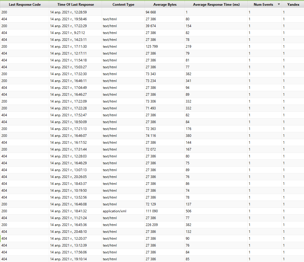Обход ботом Яндекса