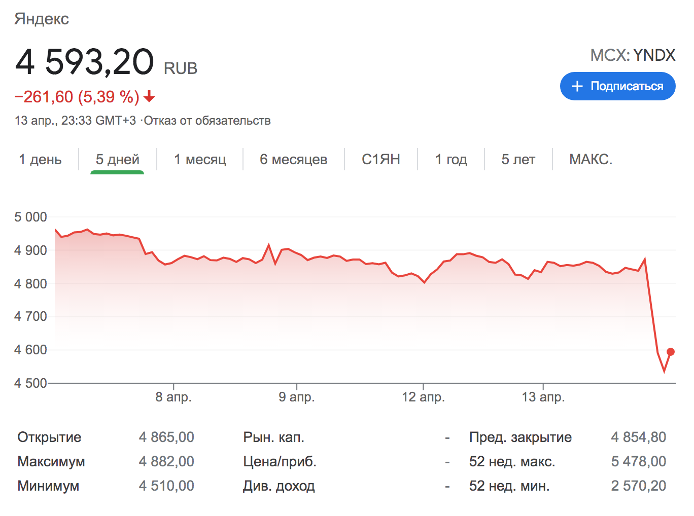 Почему падали акции яндекса. Стоимость акций Яндекса график.