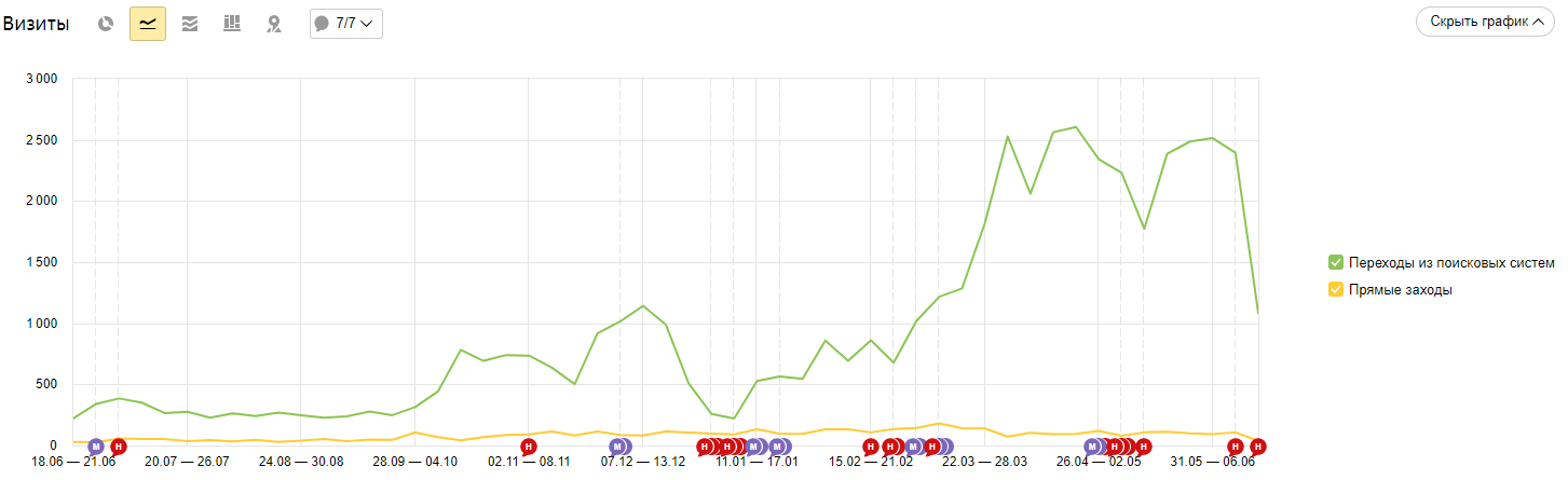 Вот траф. Рост до января - чистая органика за счёт оптимизации. С января - только накрутки на посадки, потерявшие текстовую релевантность.