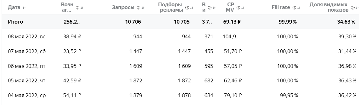 РСЯ стата