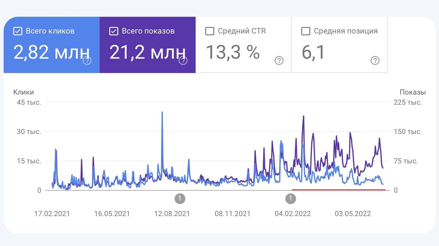 Упали позиции страниц в Google выдаче