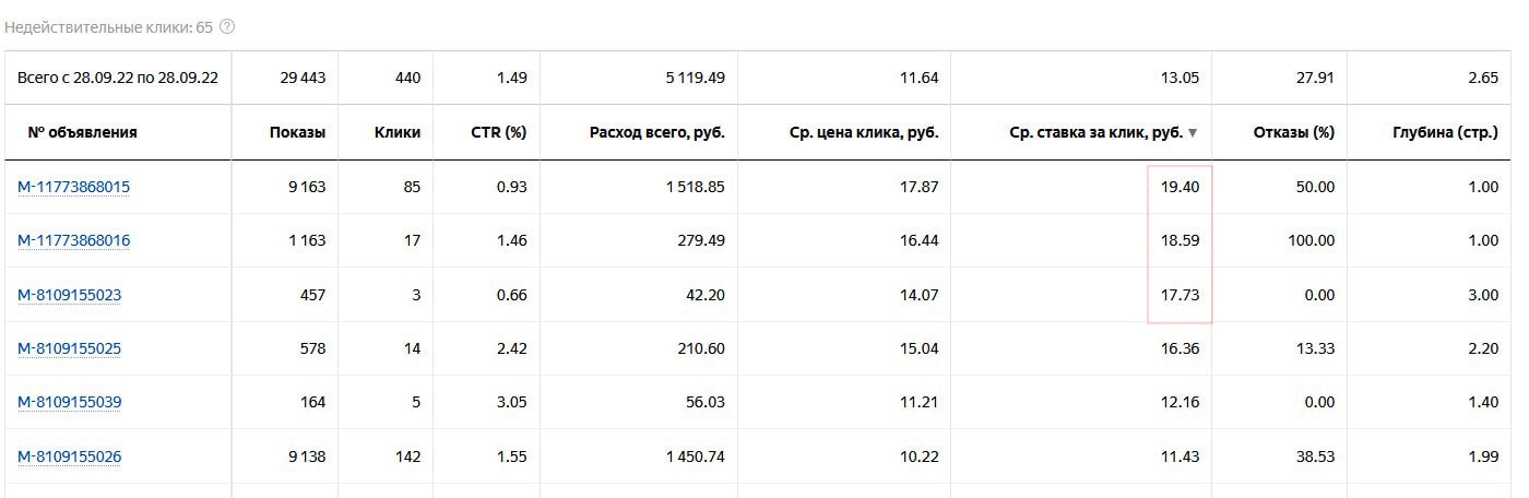 статистика компании Яндекс РСЯ