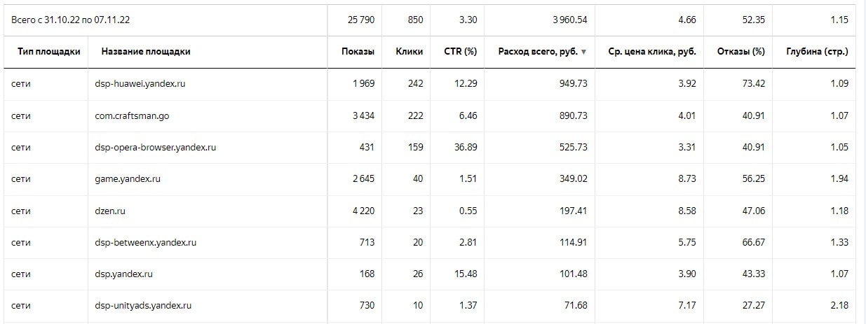 Статистика Яндекс Директ