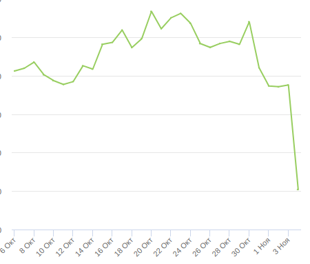 ну да, ну да, месяц который начинается вот с такими падениями)