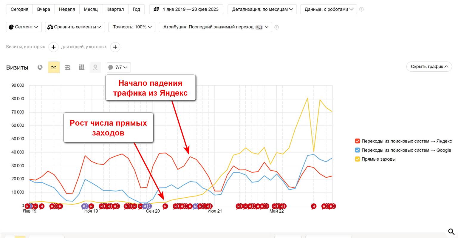 Прямые заходы и трафик из поисковых систем