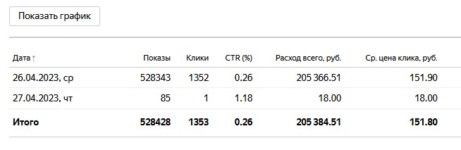 Статистика Яндекс директ