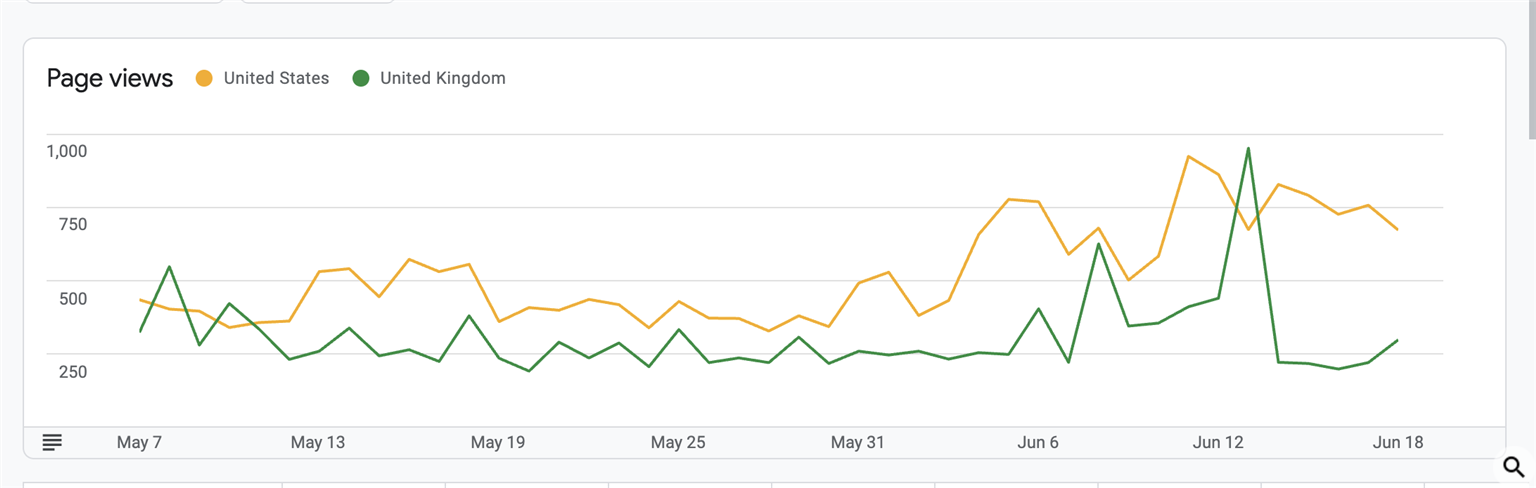Page Views