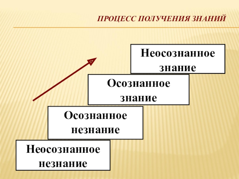 Достоинство получения знаний. Неосознанное знание осознанное знание. Неосознанное незнание осознанное незнание. Осознанное знание неосознанное незнание квадрат. Процесс получения знаний.