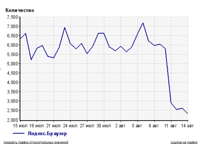 Яндекс браузер
