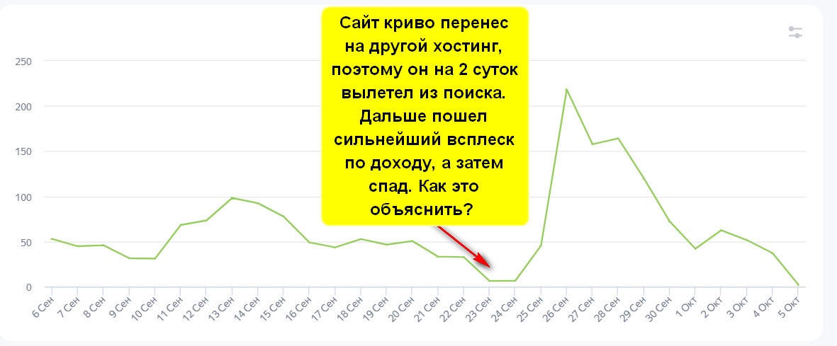 что то с доходом
