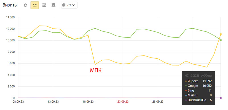 Рост трафика при МПК
