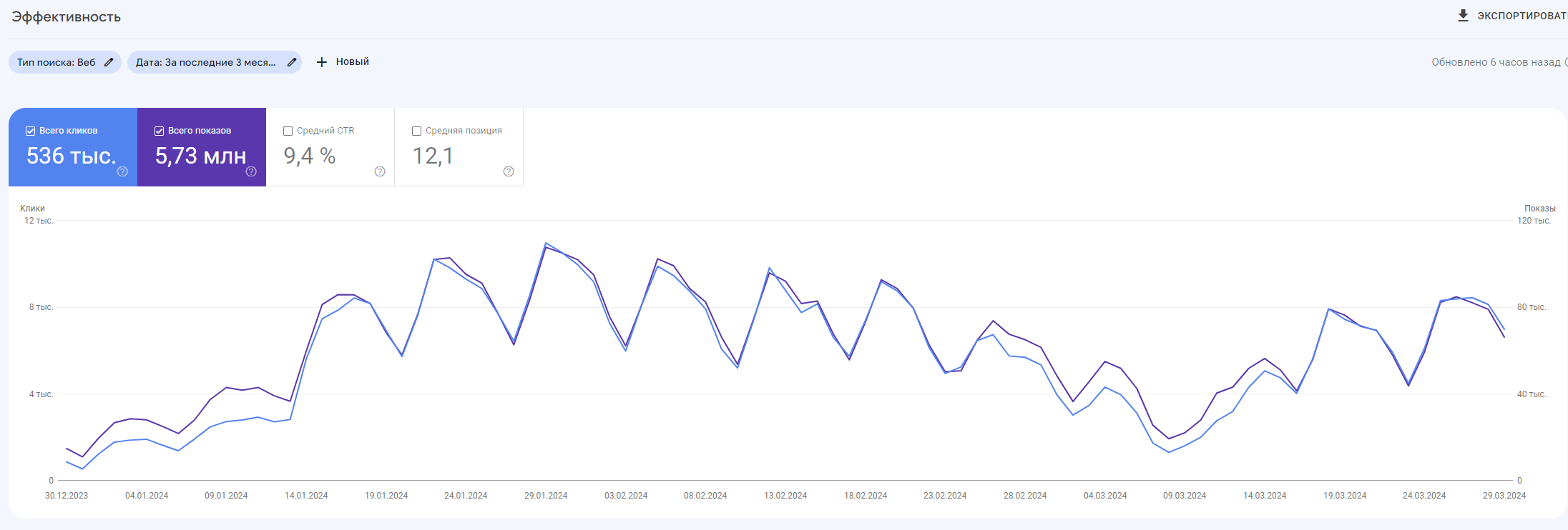 Google Search Console врёт - Google - Поисковые системы - Форум об  интернет-маркетинге