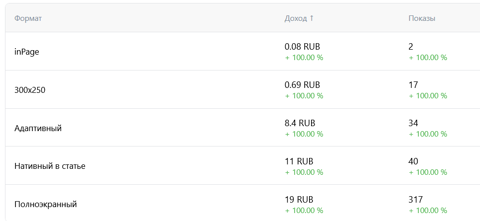 всё кроме фулскрин поставил сегодня, верхние около часа назад, на сайте 180-250 уников в сутки, тематика торговля