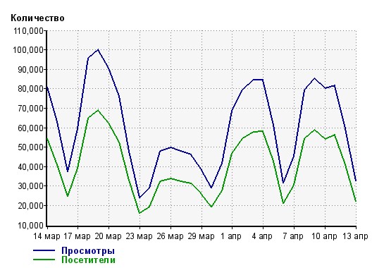 Один крупный сайт