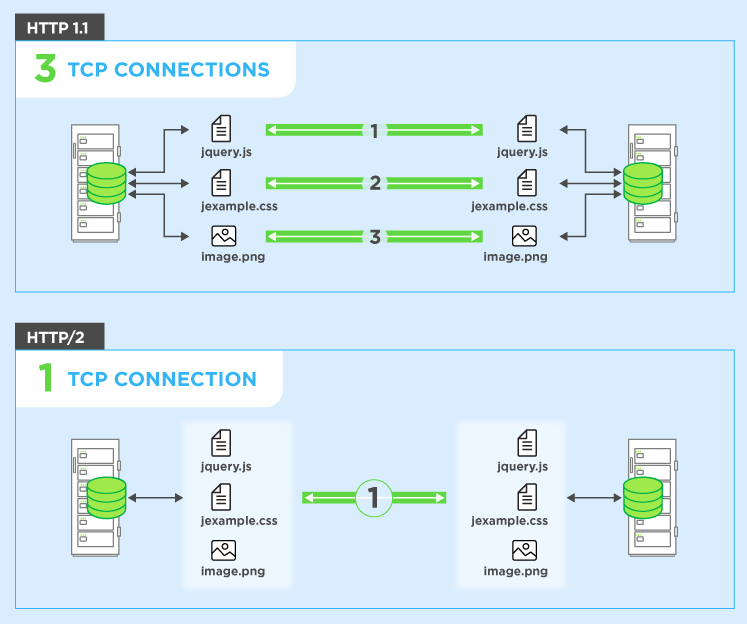 HTTP 2.0 vs HTTP 1.1