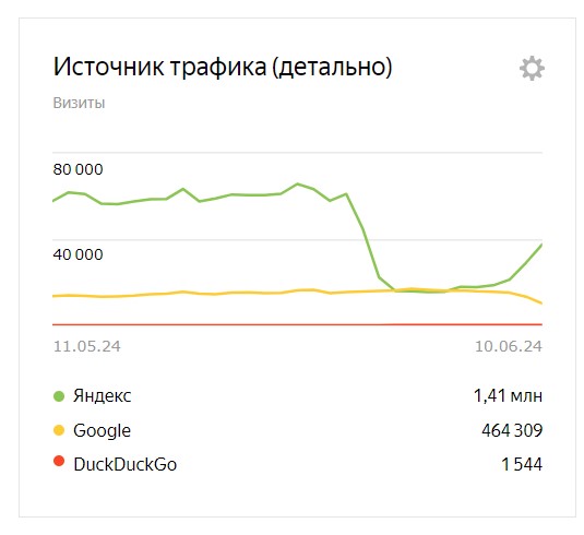 график посещений