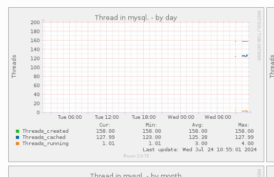 munin Threads