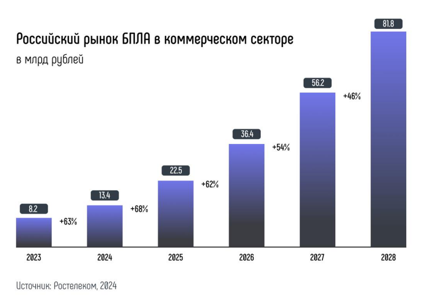 исследования Ростелекома