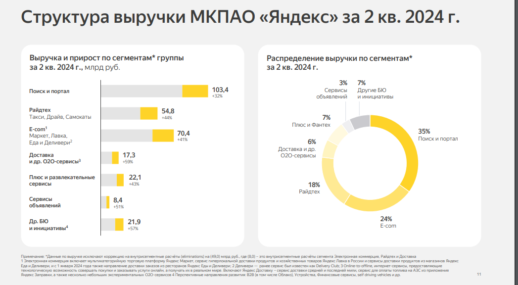 доходы яндекса