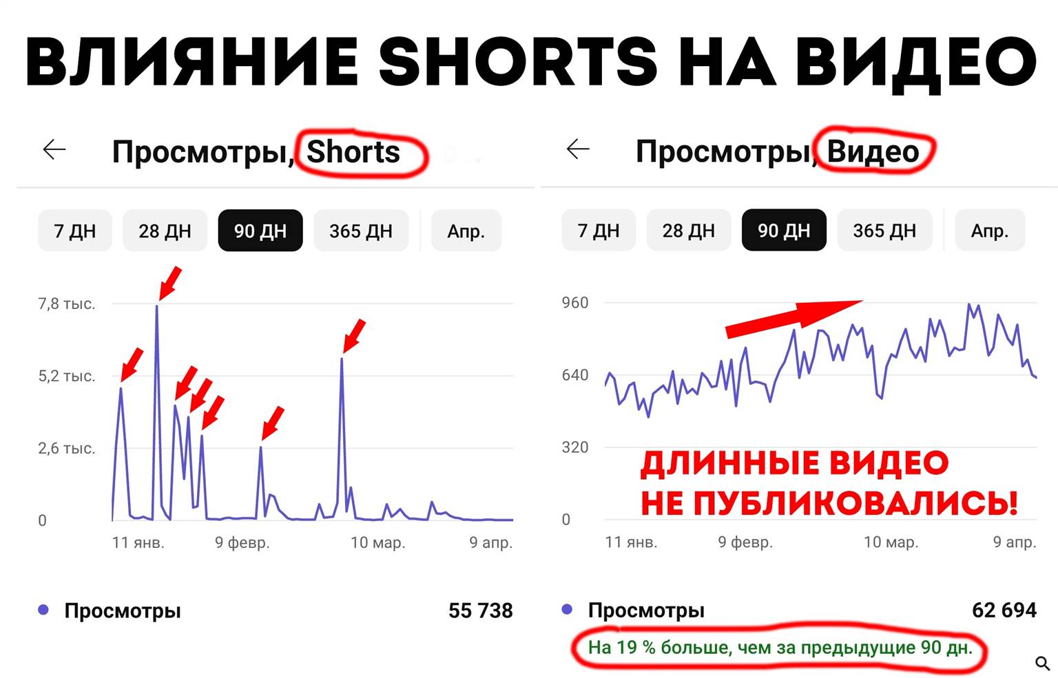 Влияние Shorts на длинные ролики YouTube