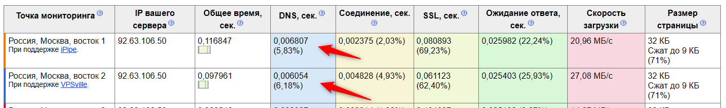DNS от CF