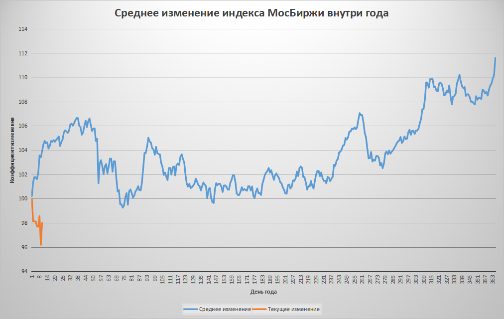 Прогноз мосбиржи