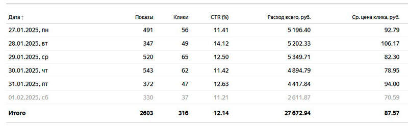 Я директ, расход за неделю