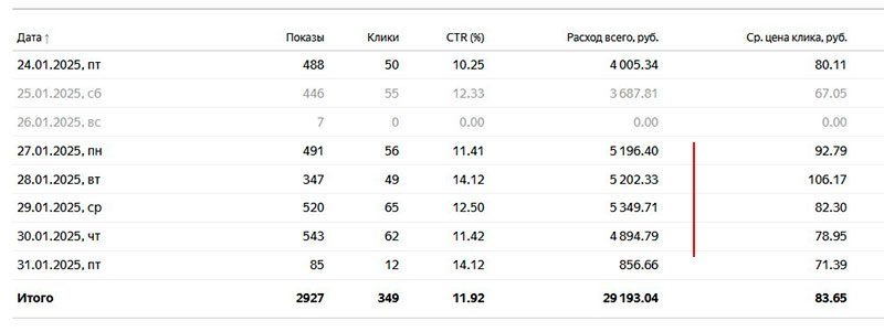 Расходы Яндекс Директ