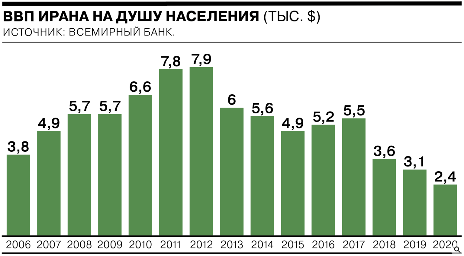 уровень жизни ирана