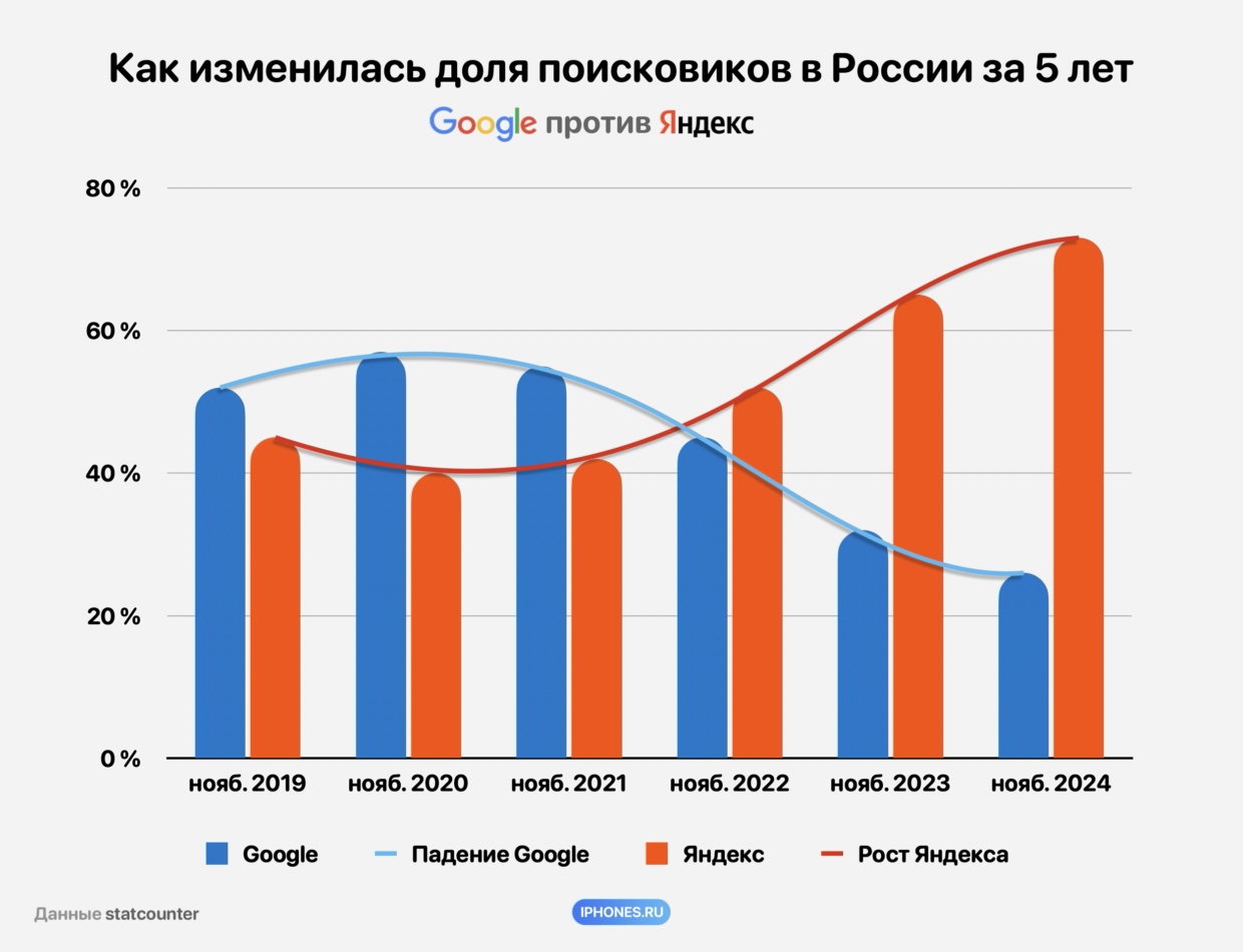 Гугл давай до свидания