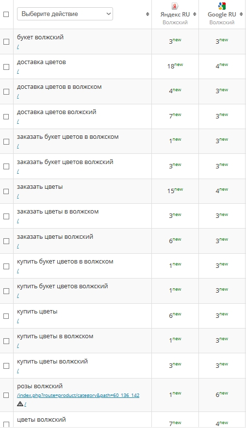 позиции по одному сервису