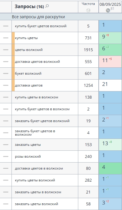 позиции по другому сервису