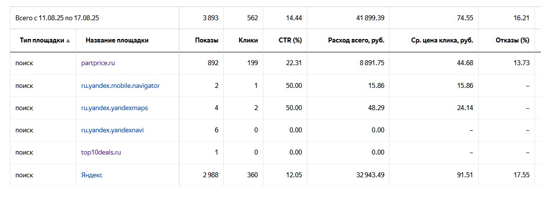 Статистика Я.Директ