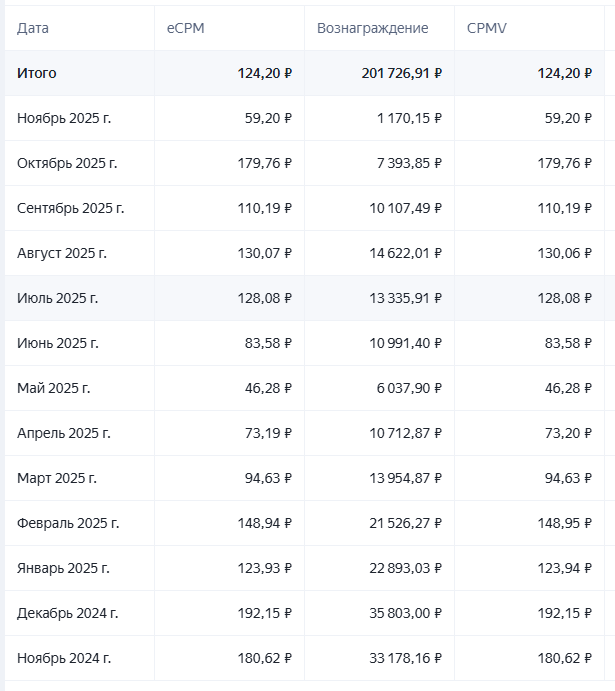 Сравнение 2024 и 2025 год