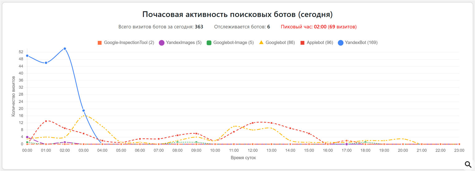 Активность поисковых ботов
